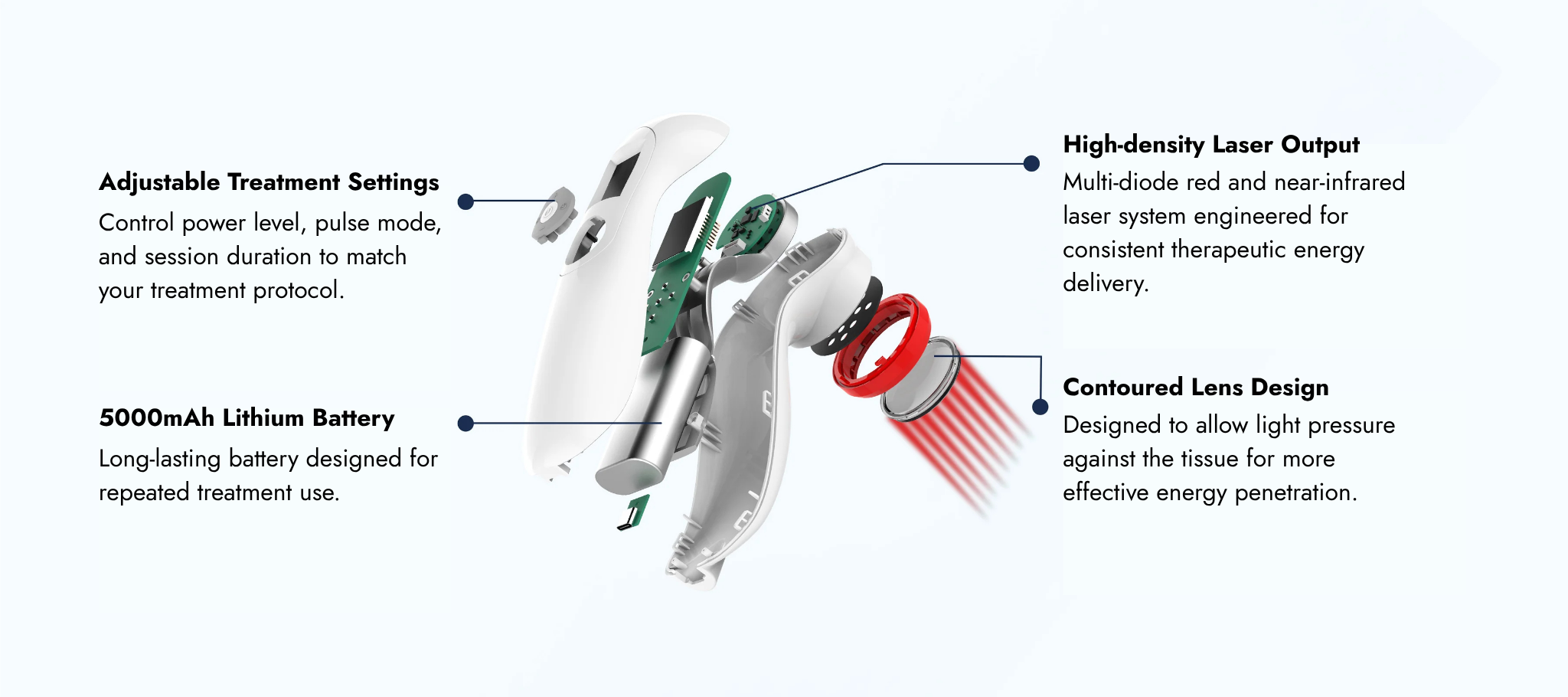 Exploded view of the Solasta Handheld Laser showing the controls, lithium battery, multi-diode laser assembly, and contoured lens.